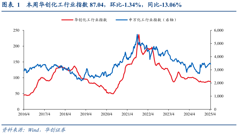 如何看待本周华创化工行业指数 87.04,环比-1.34%,同比-13.06%?