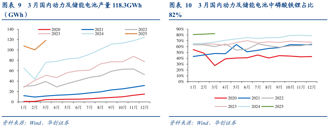 一起讨论下3 月国内动力及储能电池中磷酸铁锂占比?