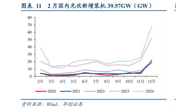 如何了解2 月国内光伏新增装机 39.57GW(GW)?