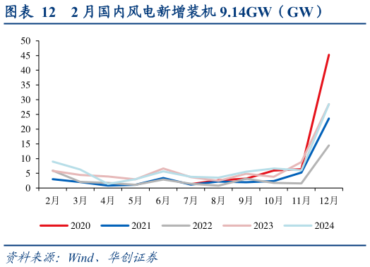 如何了解2 月国内风电新增装机 9.14GW(GW)?