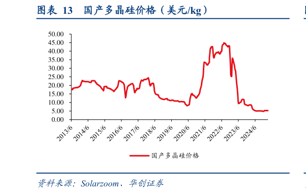 各位网友请教一下国产多晶硅价格(美元kg)?