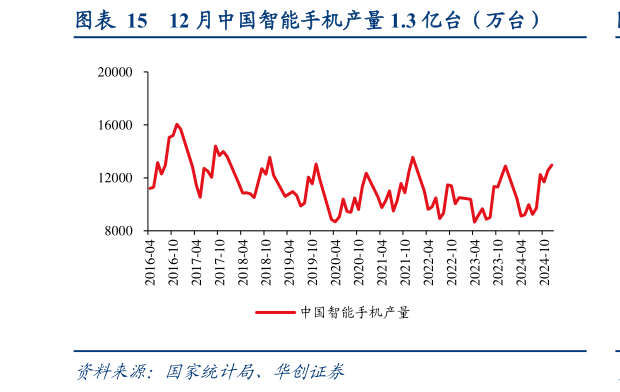 想关注一下12 月中国智能手机产量 1.3 亿台（万台）?