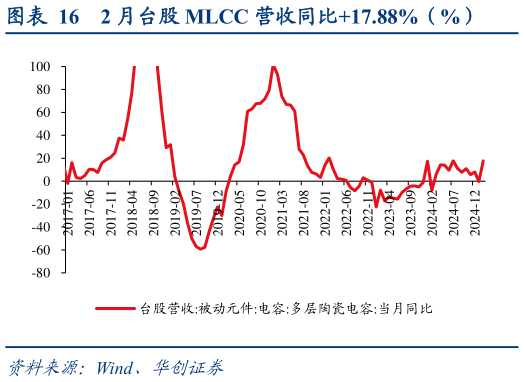 谁知道2 月台股 MLCC 营收同比17.88%（%）?