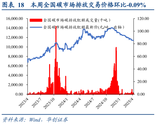 咨询大家本周全国碳市场排放交易价格环比-0.09%?