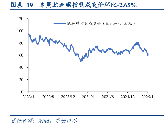 谁知道本周欧洲碳指数成交价环比-2.65%?