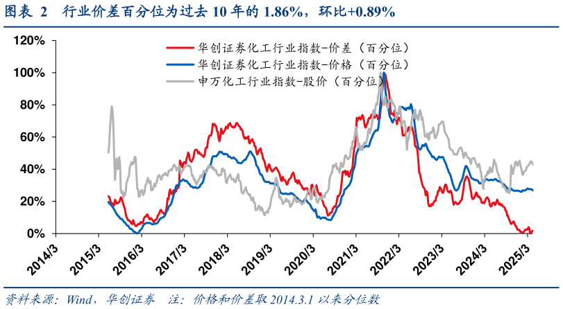 如何了解行业价差百分位为过去 10 年的 1.86%,环比0.89%?