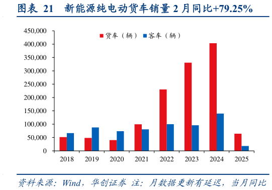 想关注一下新能源纯电动货车销量 2 月同比79.25%?