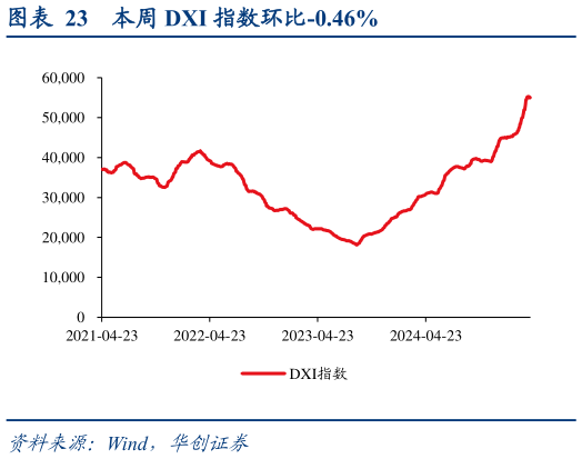 请问一下本周 DXI 指数环比-0.46%?