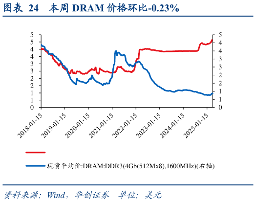 请问一下本周 DRAM 价格环比-0.23%?