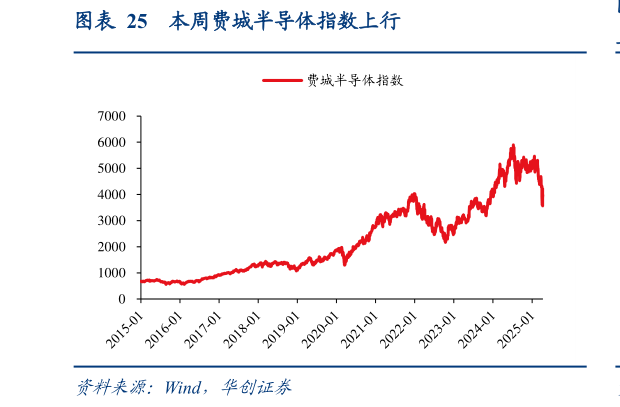 想问下各位网友本周费城半导体指数上行?