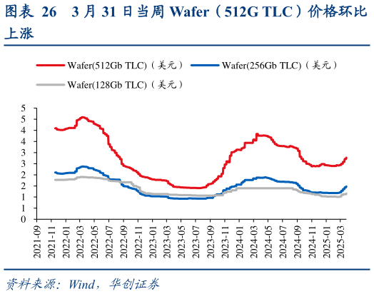 如何才能3 月 31 日当周 Wafer（512G TLC）价格环比?