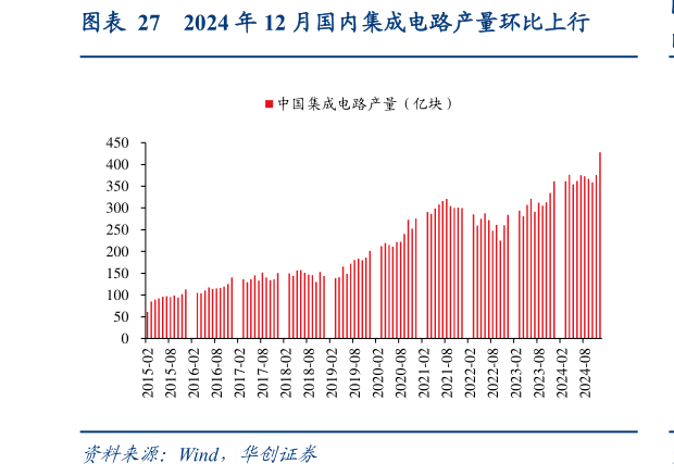 想关注一下2024 年 12 月国内集成电路产量环比上行?