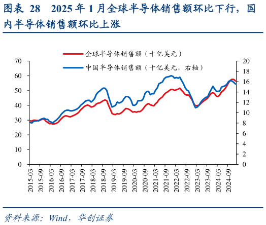如何了解2025 年 1 月全球半导体销售额环比下行，国?
