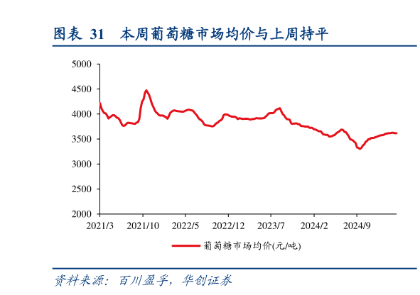 咨询大家本周葡萄糖市场均价与上周持平?