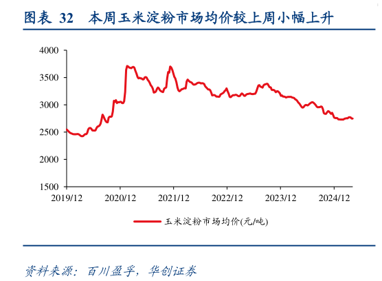 想问下各位网友本周玉米淀粉市场均价较上周小幅上升?