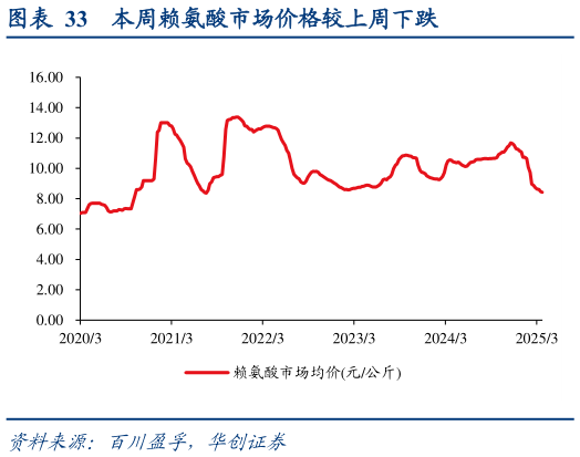 一起讨论下本周赖氨酸市场价格较上周下跌?
