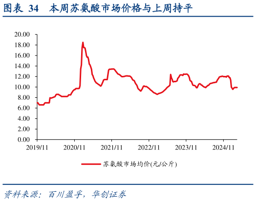 如何看待本周苏氨酸市场价格与上周持平?