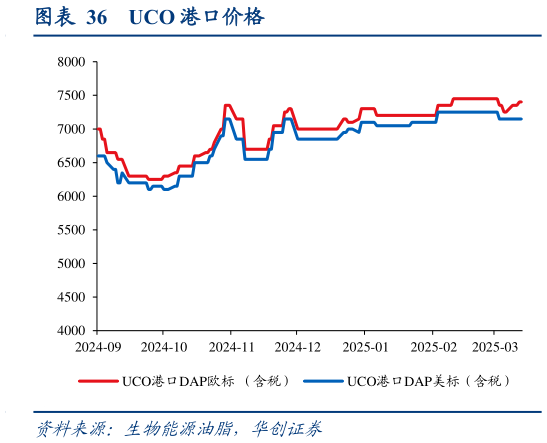 咨询下各位UCO 港口价格