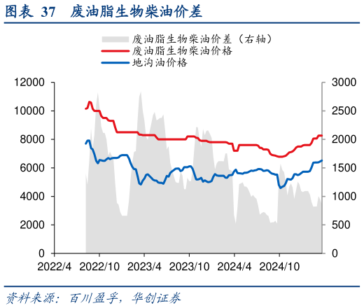 如何了解废油脂生物柴油价差