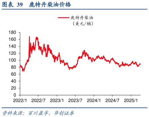 怎样理解鹿特丹柴油价格