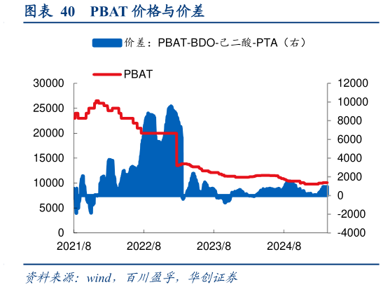 各位网友请教一下PBAT 价格与价差