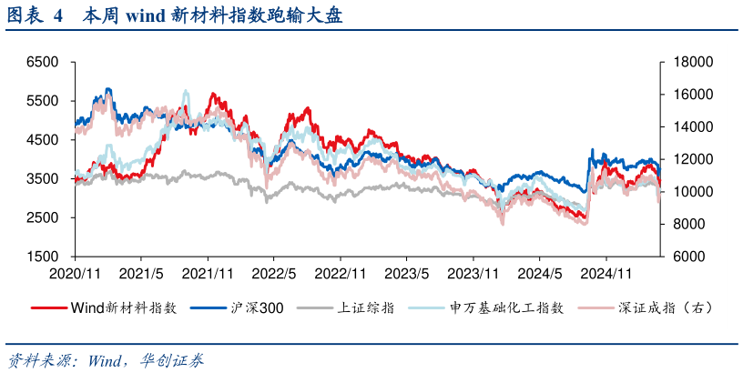 请问一下本周 wind 新材料指数跑输大盘?