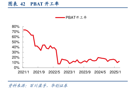怎样理解PBAT 开工率