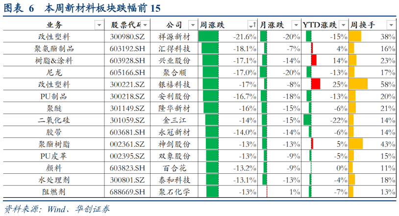 咨询大家本周新材料板块跌幅前 15?