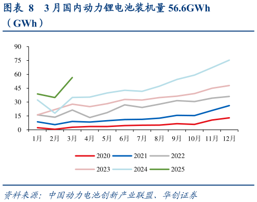 如何看待3 月国内动力锂电池装机量 56.6GWh?