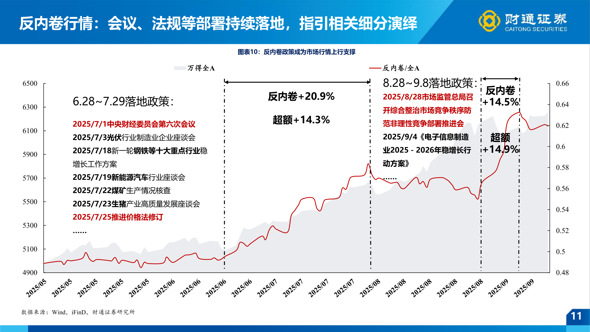 想关注一下反内卷行情：会议、法规等部署持续落地，指引相关细分演绎