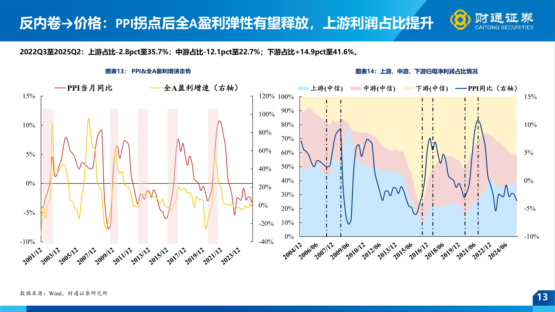 如何了解反内卷→价格：PPI拐点后全A盈利弹性有望释放，上游利润占比提升