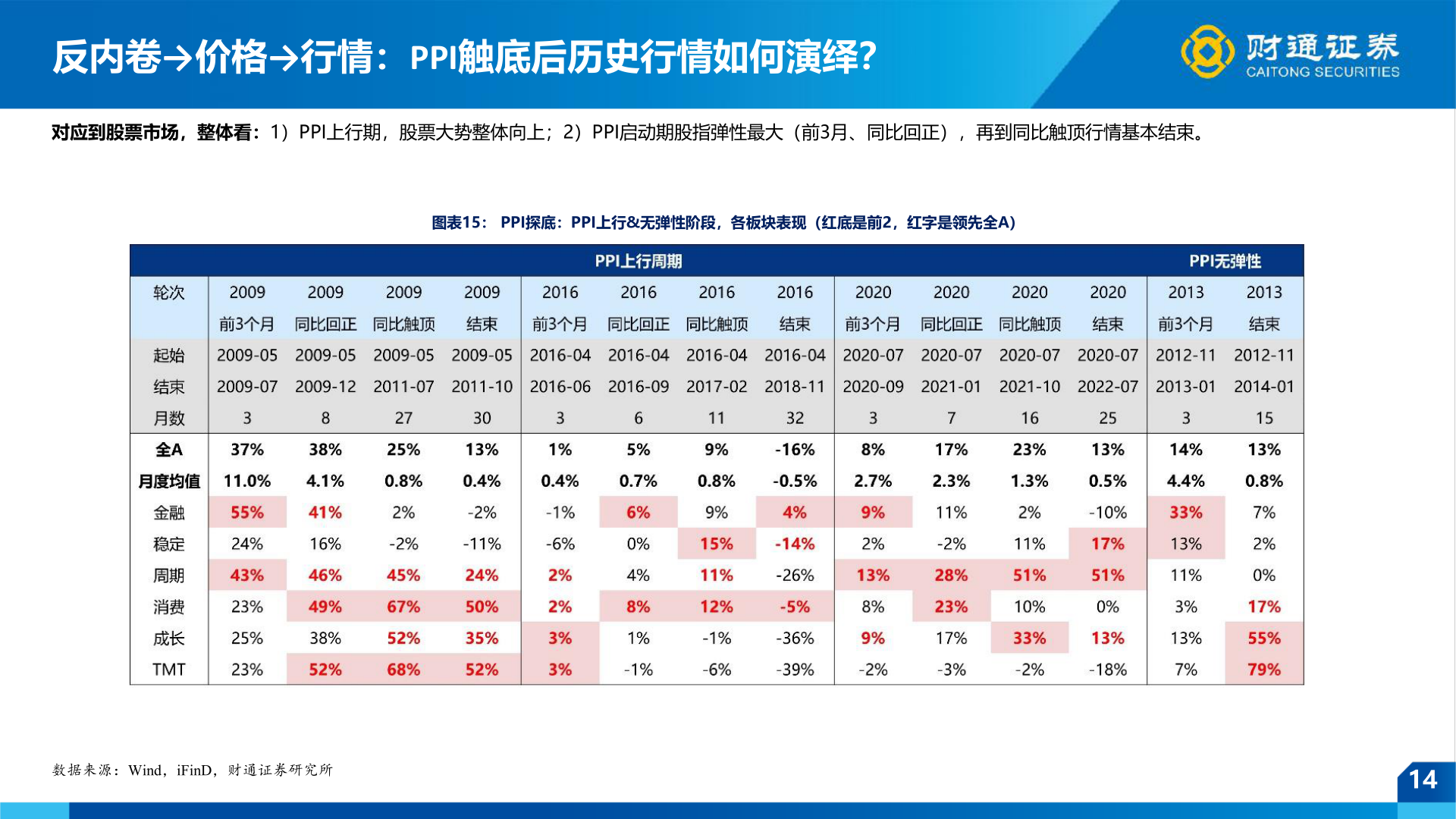 如何了解反内卷→价格→行情：PPI触底后历史行情如何演绎？