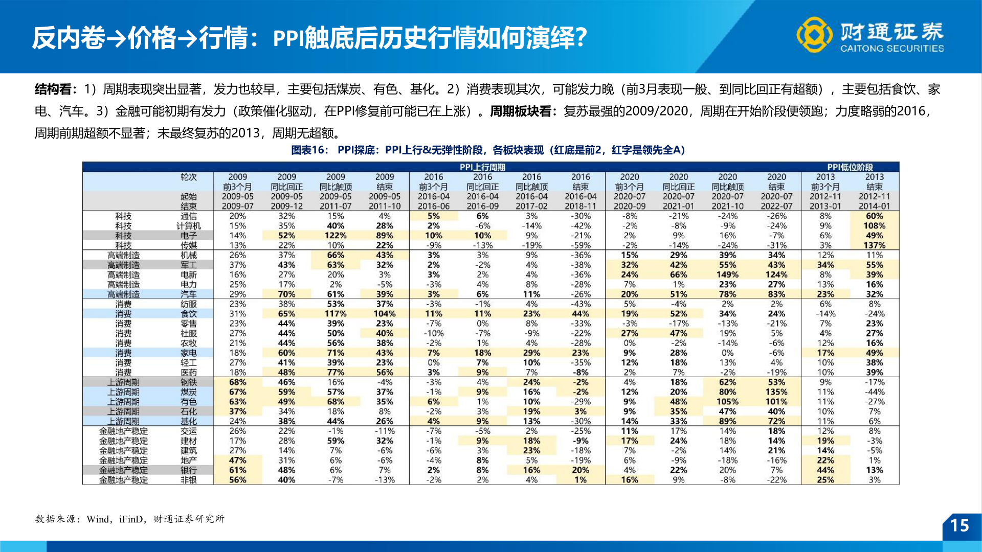 请问一下反内卷→价格→行情：PPI触底后历史行情如何演绎？