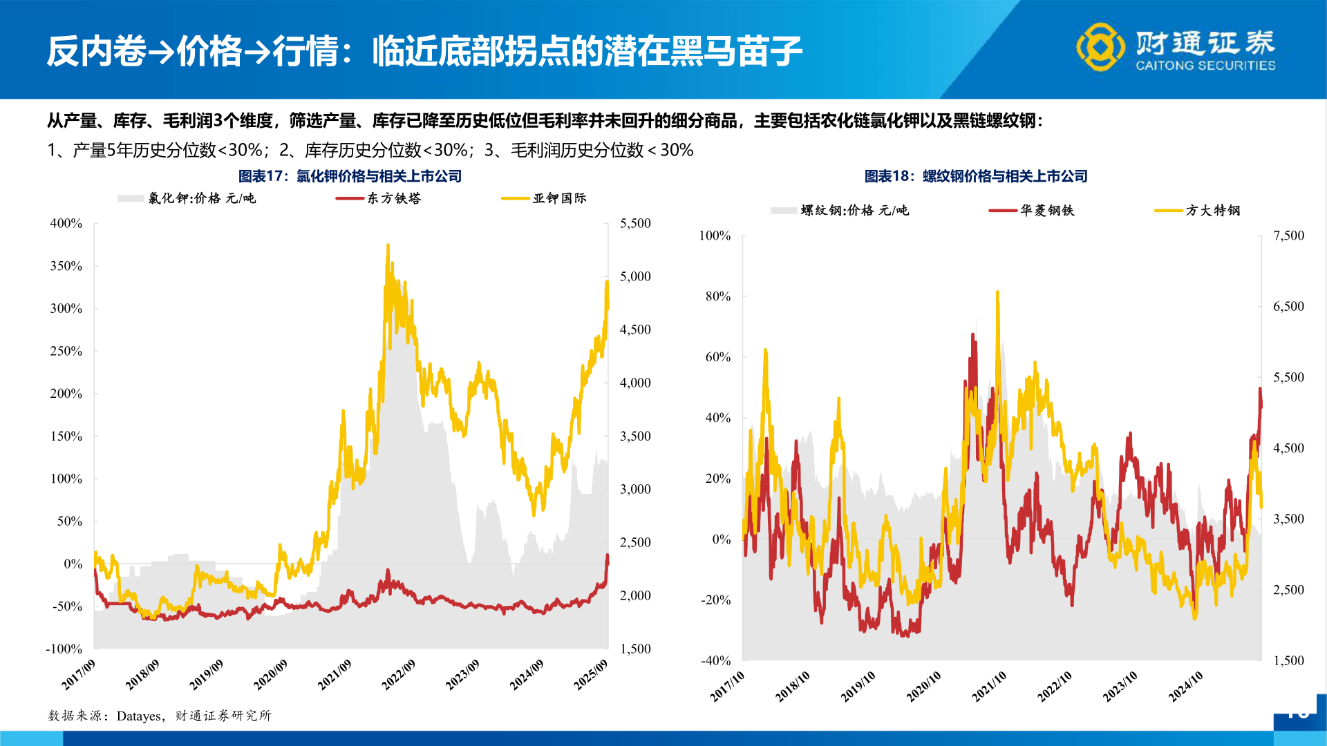 想关注一下反内卷→价格→行情：临近底部拐点的潜在黑马苗子
