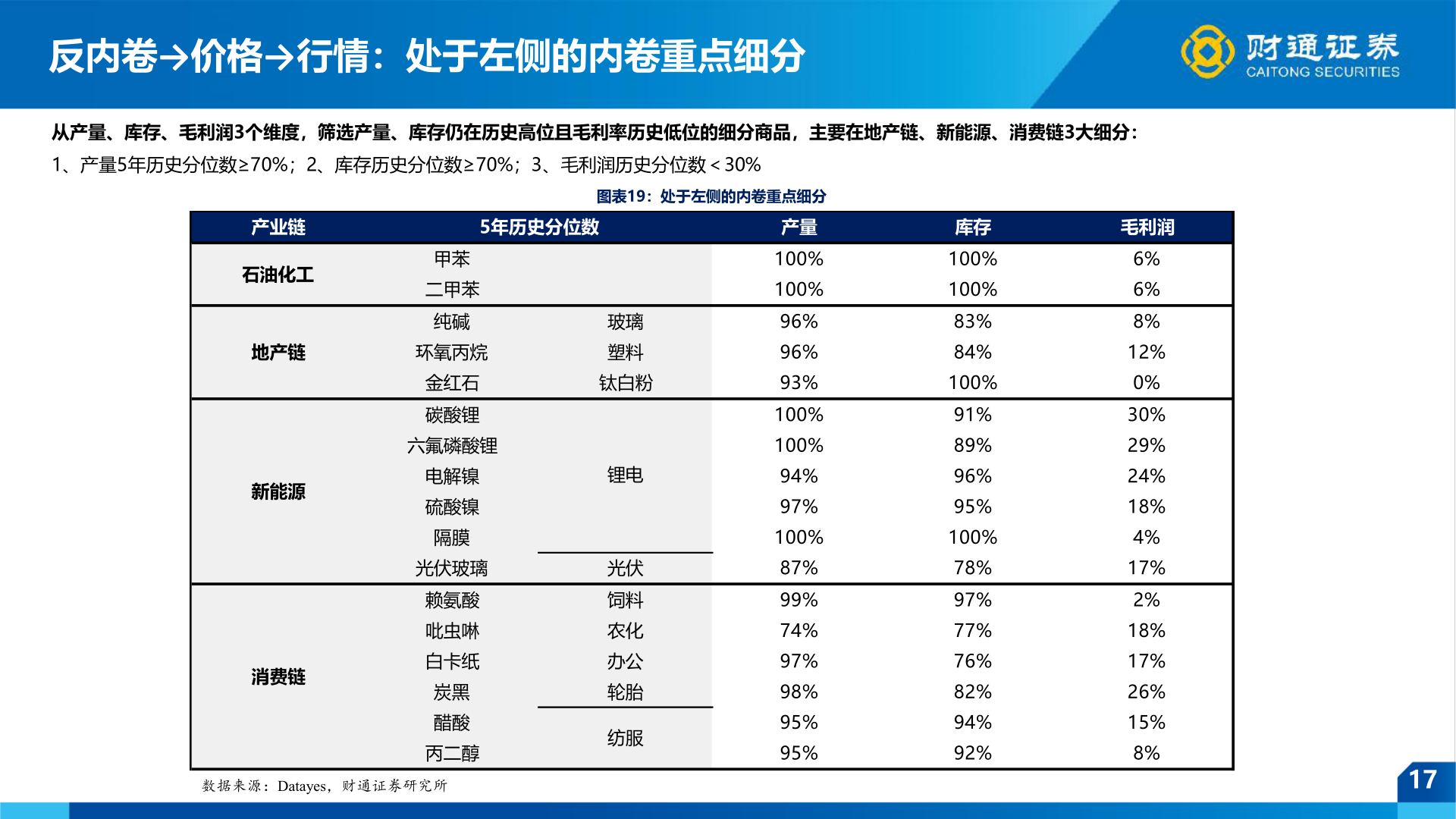 谁知道反内卷→价格→行情：处于左侧的内卷重点细分