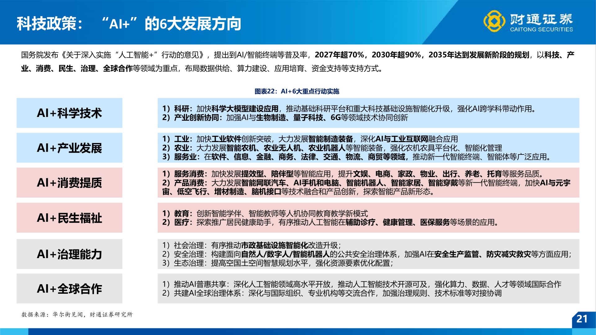 咨询大家科技政策： “AI+”的6大发展方向