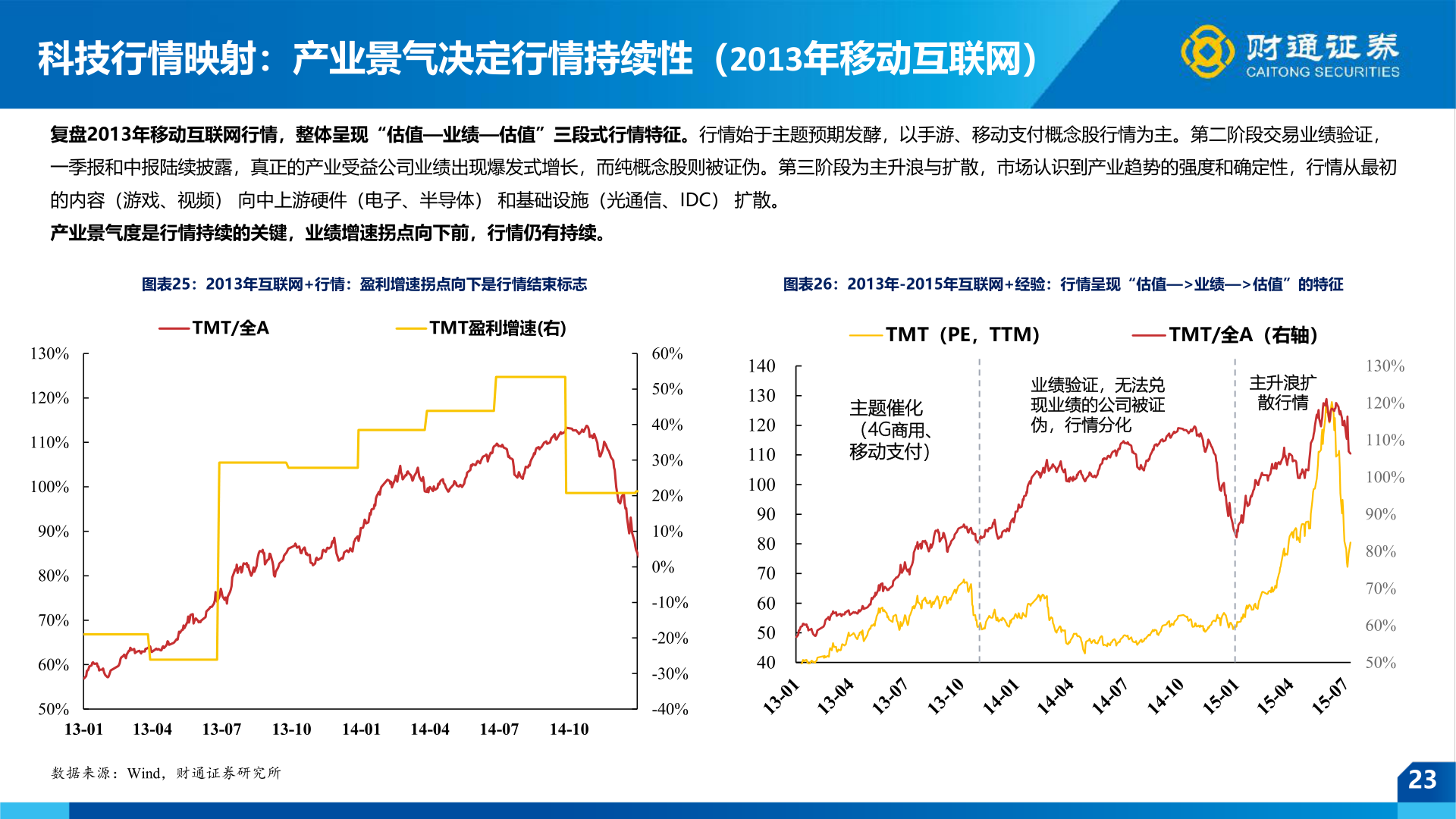怎样理解科技行情映射：产业景气决定行情持续性（2013年移动互联网）