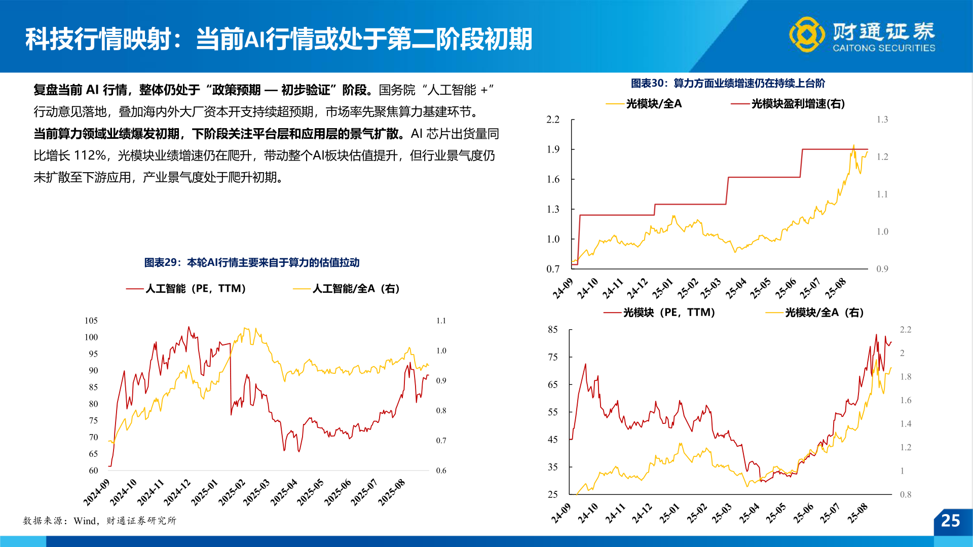 谁能回答科技行情映射：当前AI行情或处于第二阶段初期