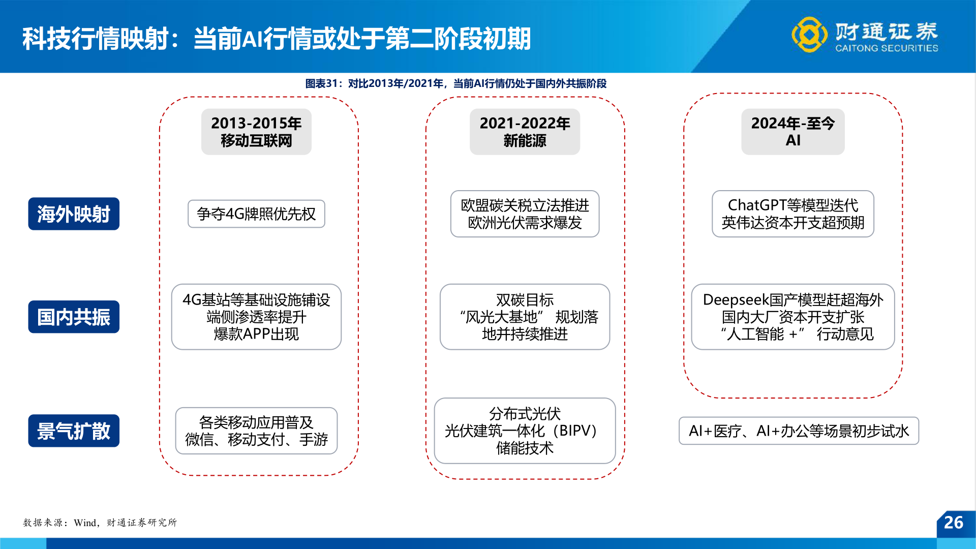 咨询下各位科技行情映射：当前AI行情或处于第二阶段初期