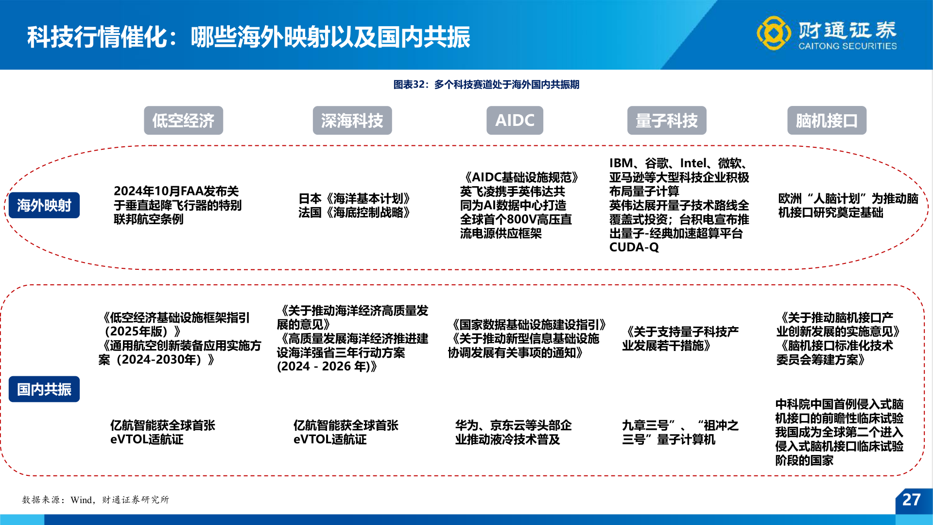 如何看待科技行情催化：哪些海外映射以及国内共振