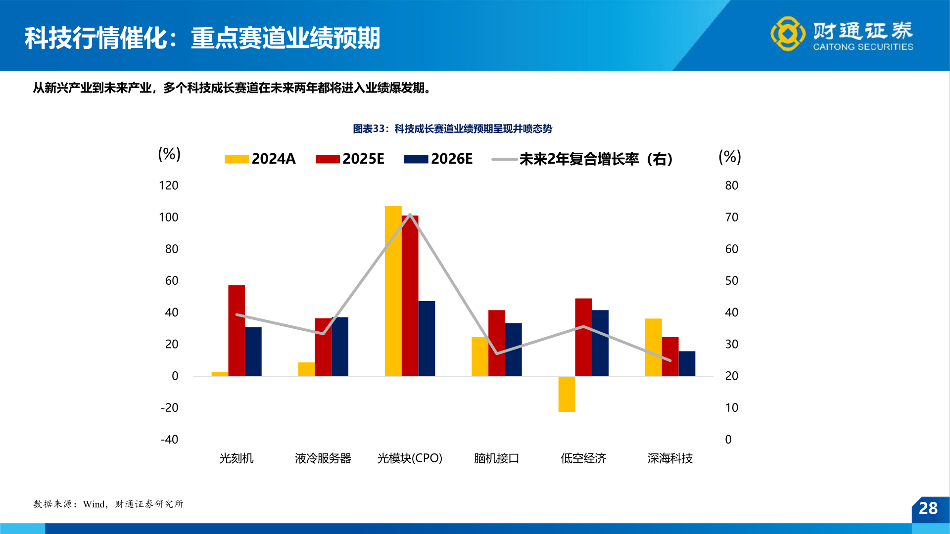 如何了解科技行情催化：重点赛道业绩预期