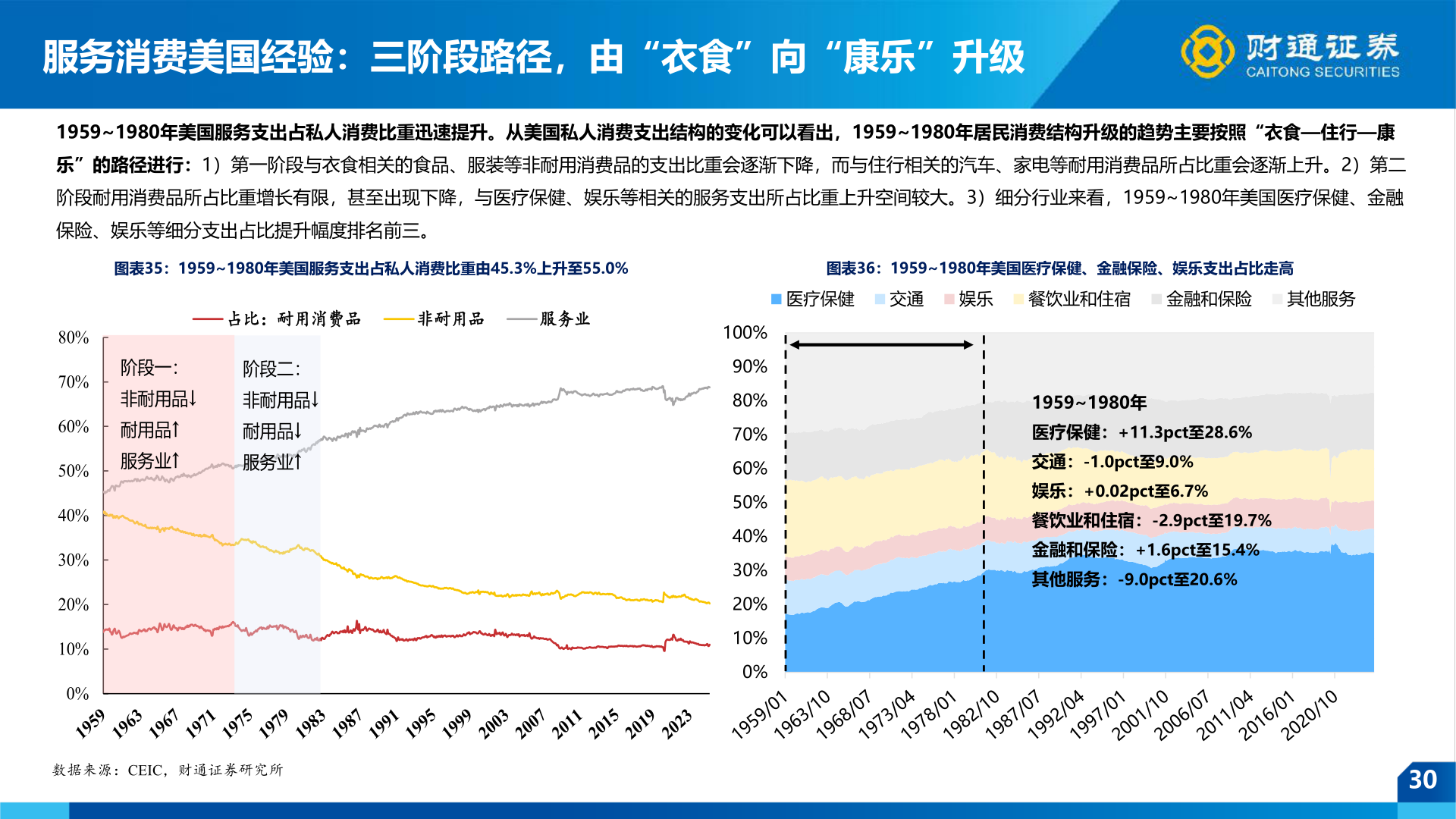 各位网友请教一下服务消费美国经验：三阶段路径，由“衣食”向“康乐”升级