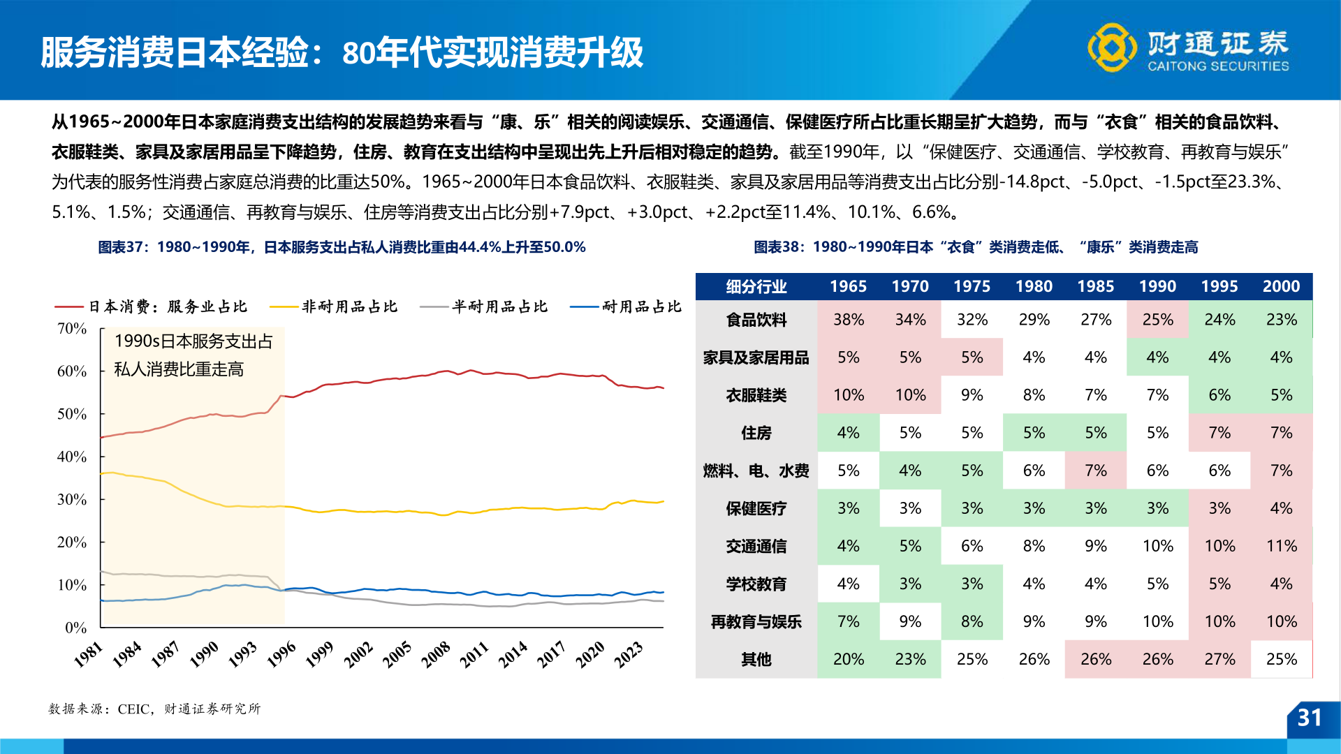 你知道服务消费日本经验：80年代实现消费升级