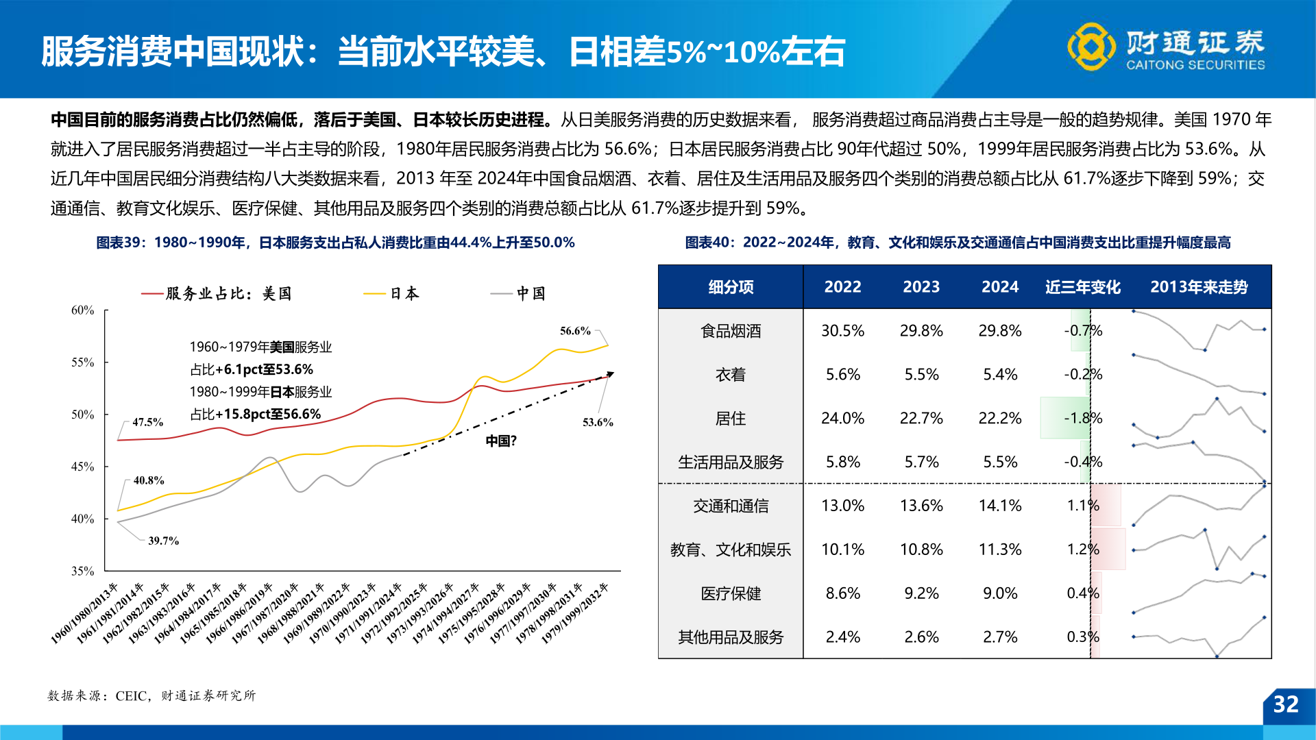 咨询大家服务消费中国现状：当前水平较美、日相差5%~10%左右