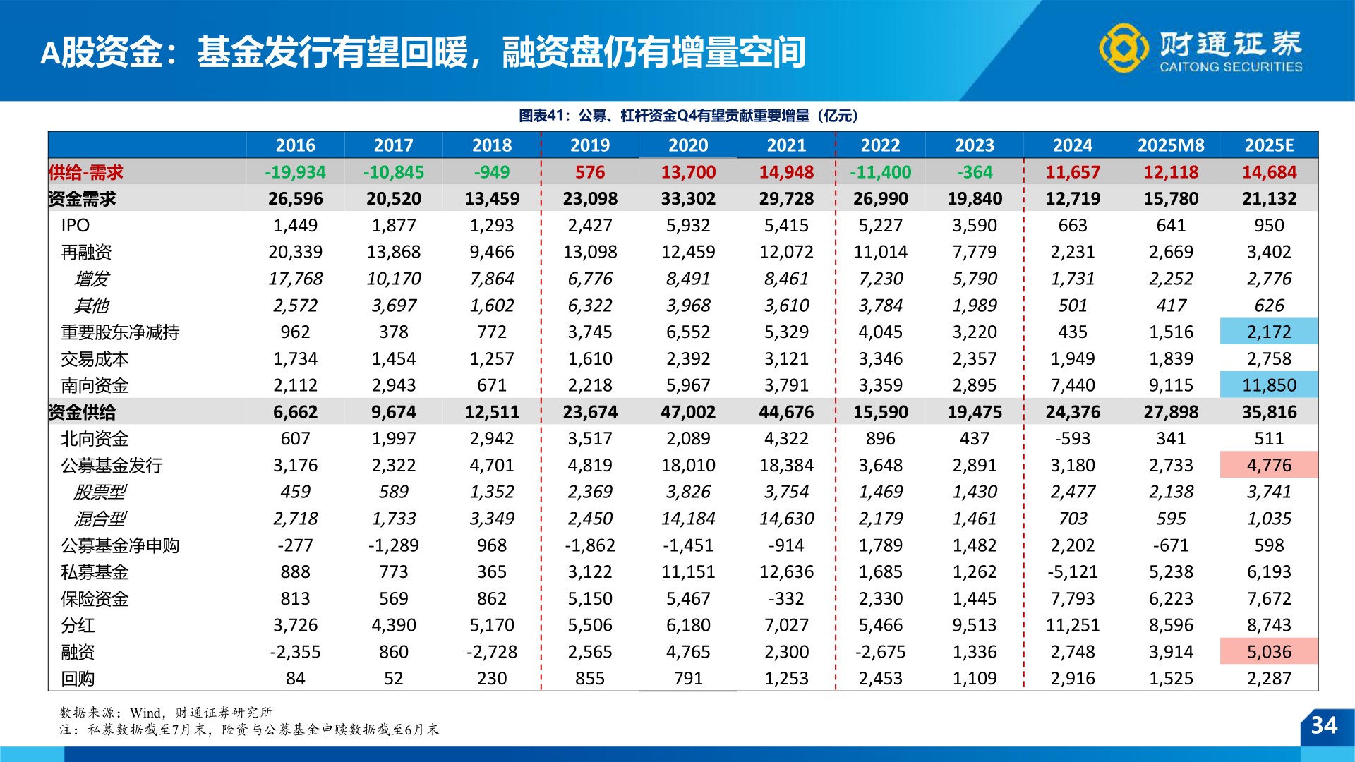 咨询大家A股资金：基金发行有望回暖，融资盘仍有增量空间