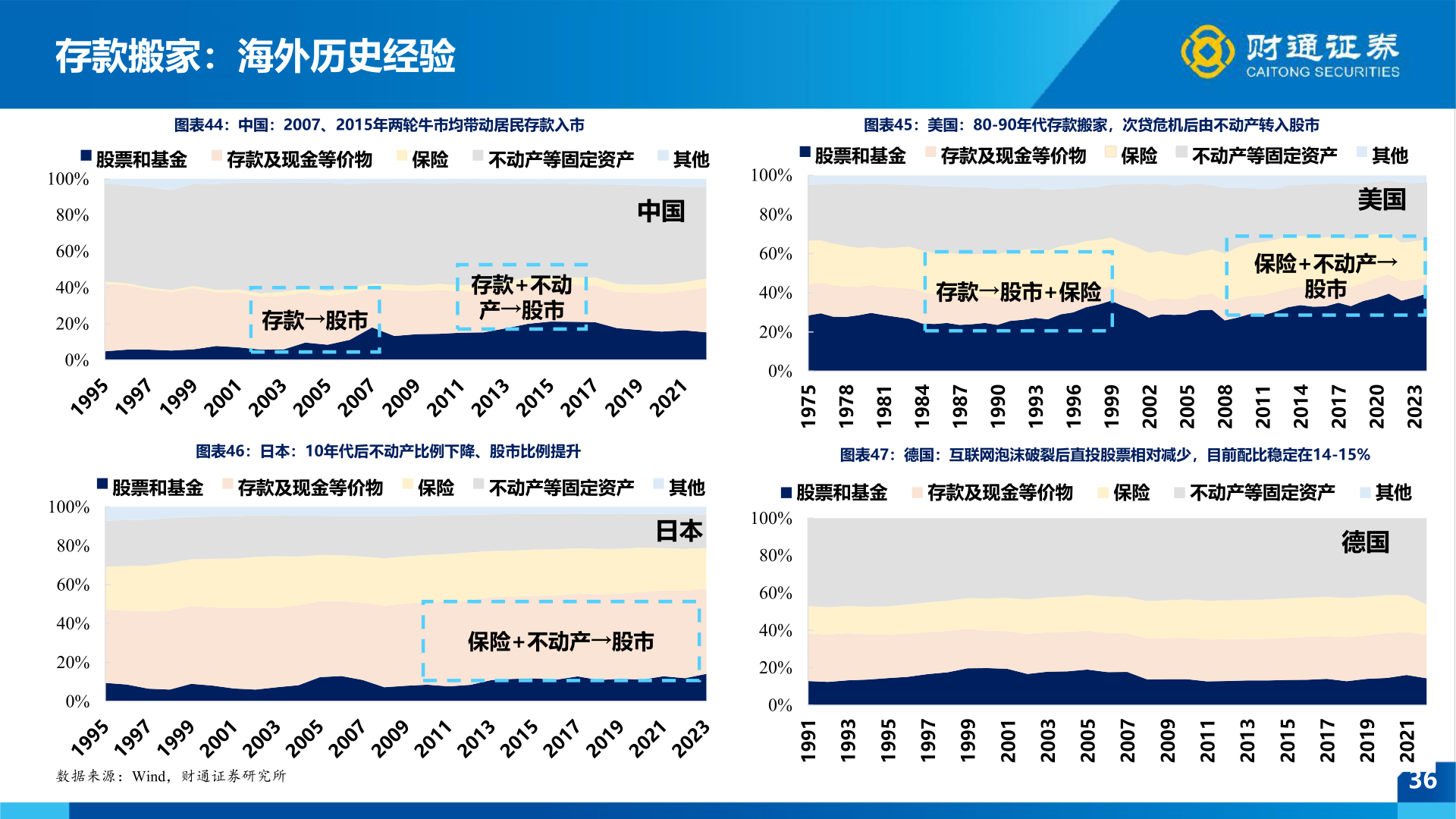 谁知道存款搬家：海外历史经验