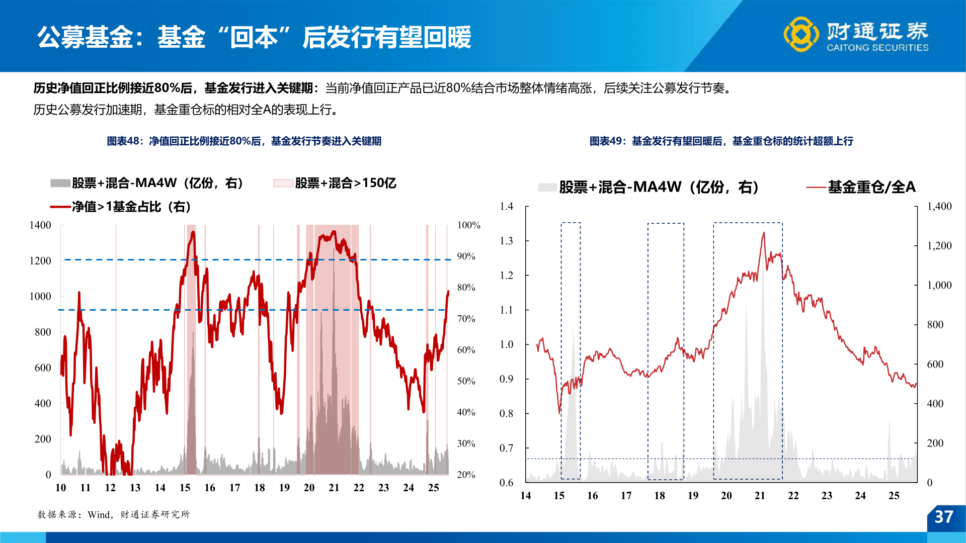 你知道公募基金：基金“回本”后发行有望回暖