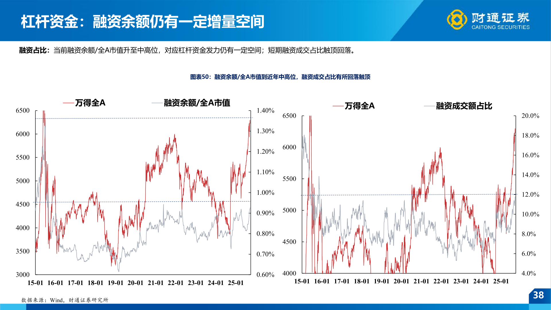 你知道杠杆资金：融资余额仍有一定增量空间