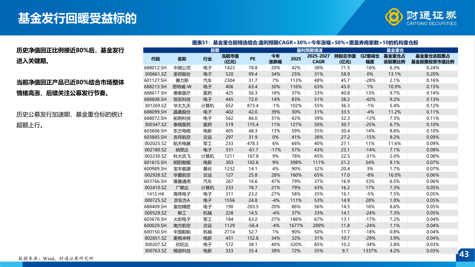 如何了解基金发行回暖受益标的