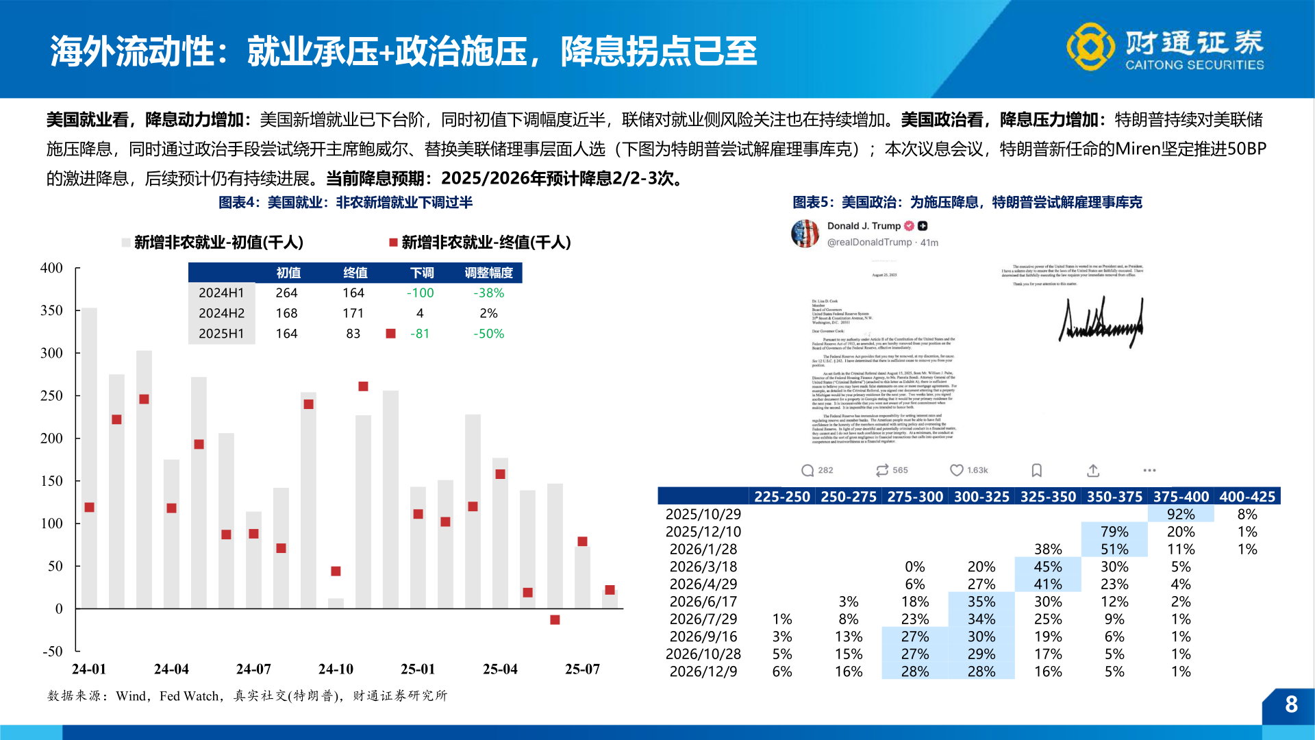 你知道海外流动性：就业承压+政治施压，降息拐点已至